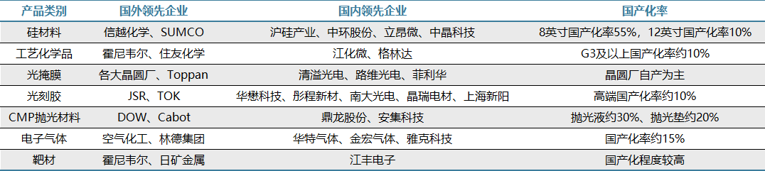 半导体材料2025年展望：国产化率进一步提升并购频发提升行业